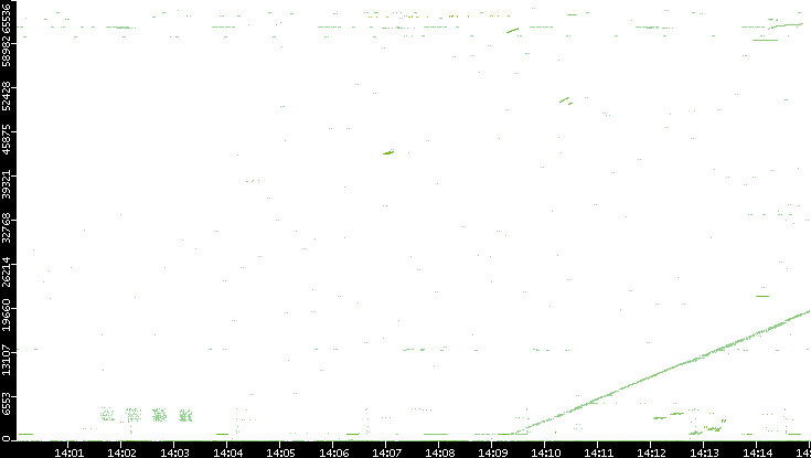 Src. Port vs. Time