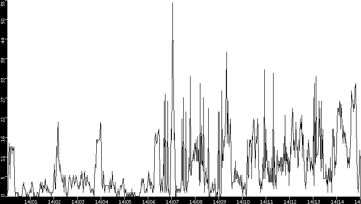 Throughput vs. Time