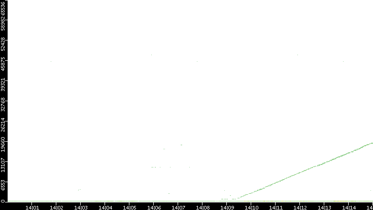 Dest. Port vs. Time