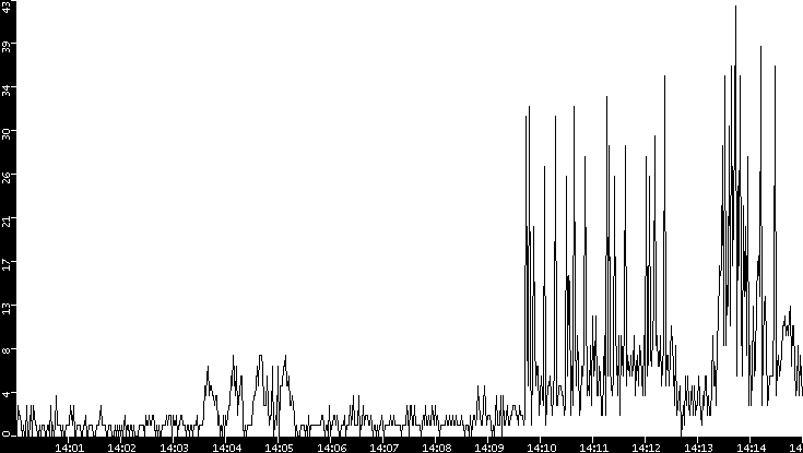 Throughput vs. Time