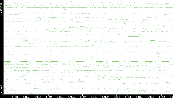 Src. IP vs. Time