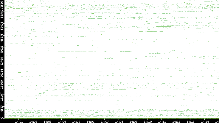 Src. Port vs. Time