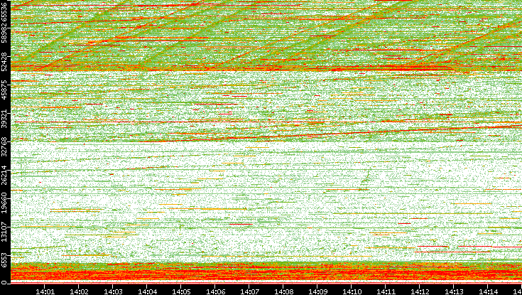 Dest. Port vs. Time