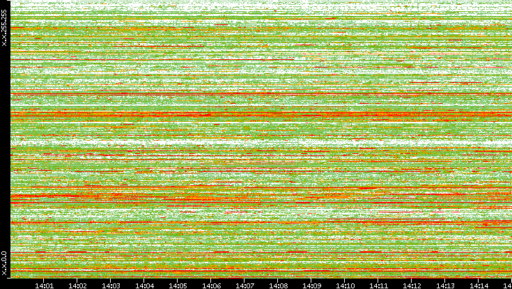 Src. IP vs. Time