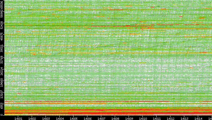 Dest. Port vs. Time