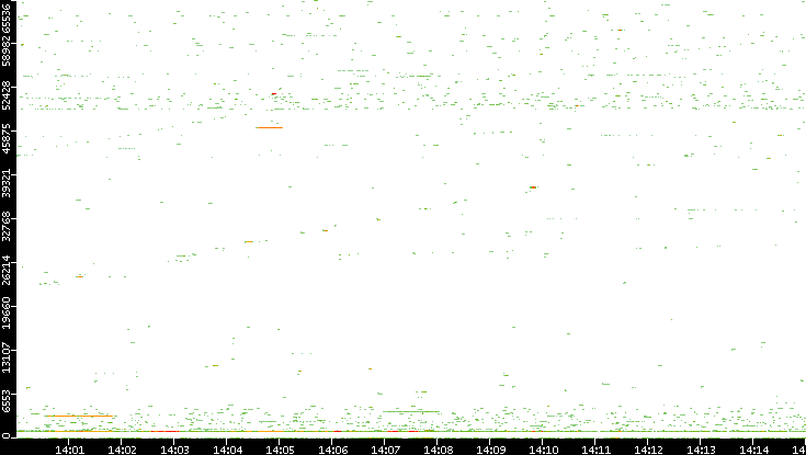 Dest. Port vs. Time