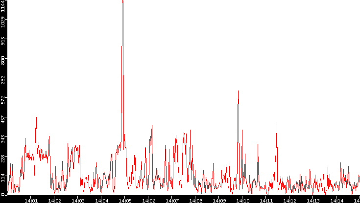 Nb. of Packets vs. Time