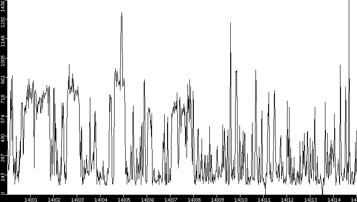 Average Packet Size vs. Time