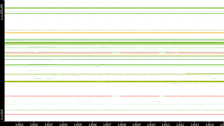 Src. IP vs. Time