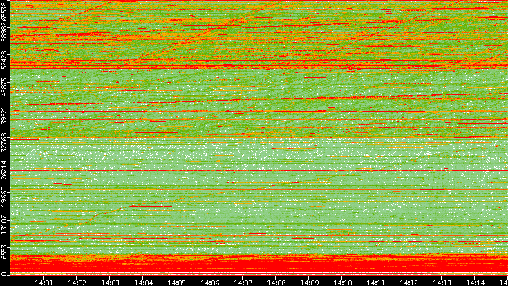 Dest. Port vs. Time