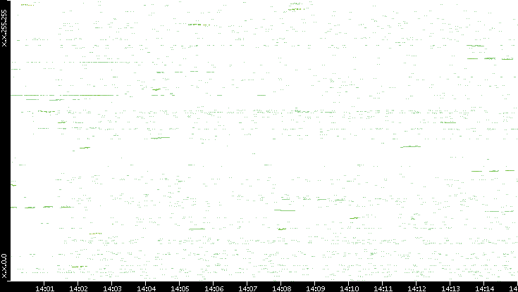Dest. IP vs. Time