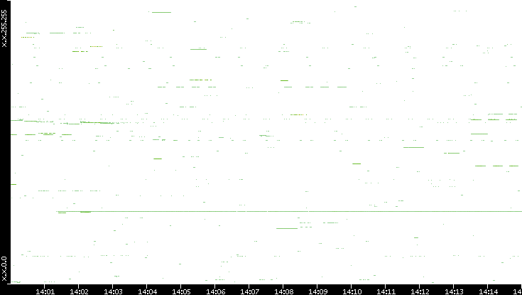 Src. IP vs. Time