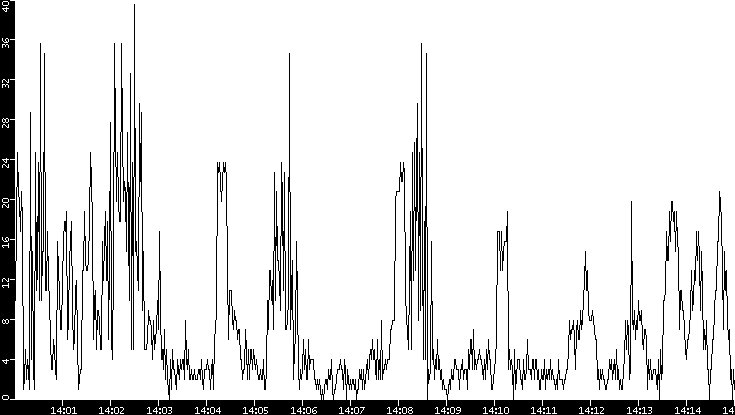 Throughput vs. Time