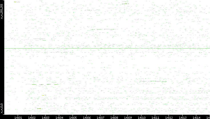 Dest. IP vs. Time
