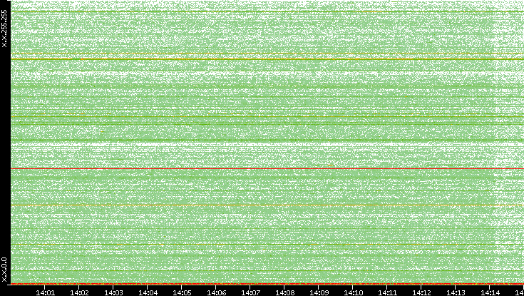 Dest. IP vs. Time