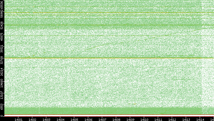 Dest. Port vs. Time