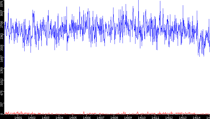 Nb. of Packets vs. Time