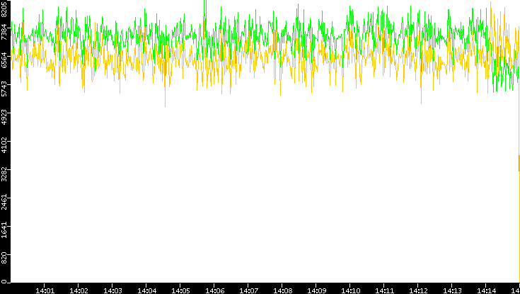 Entropy of Port vs. Time