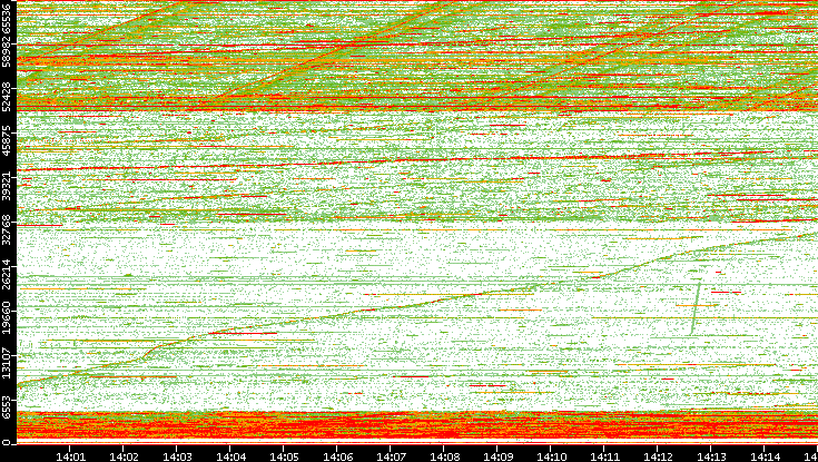 Dest. Port vs. Time