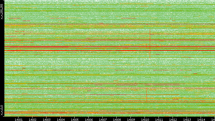 Dest. IP vs. Time