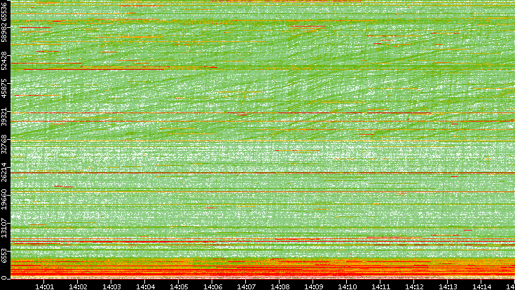 Dest. Port vs. Time