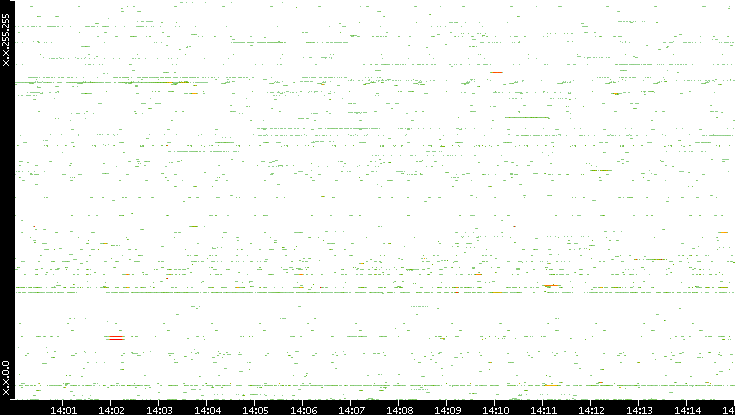 Dest. IP vs. Time