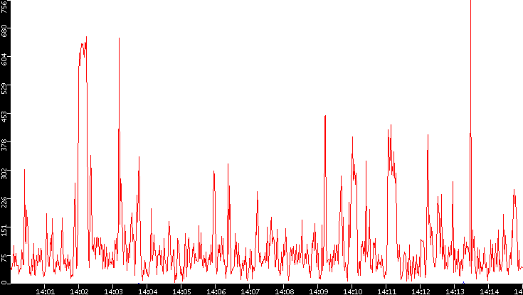 Nb. of Packets vs. Time