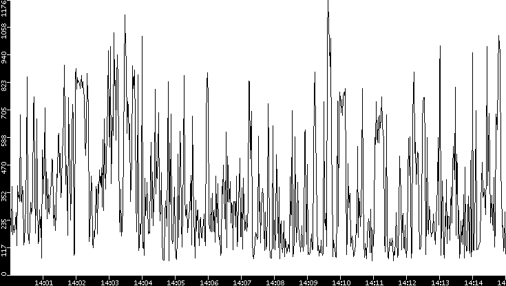 Average Packet Size vs. Time