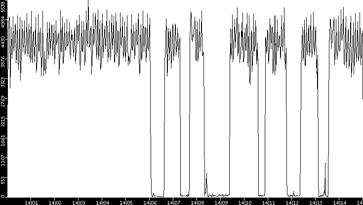 Throughput vs. Time