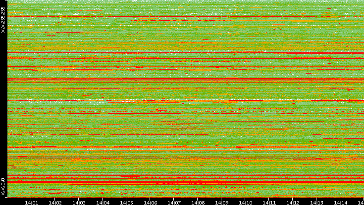 Src. IP vs. Time