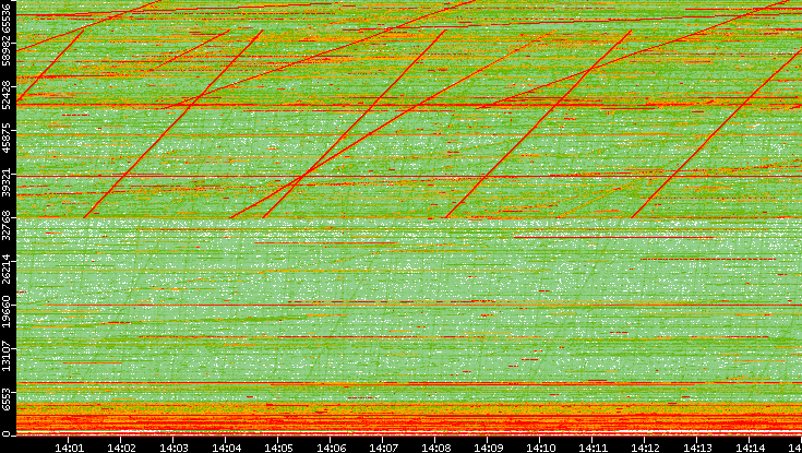 Src. Port vs. Time