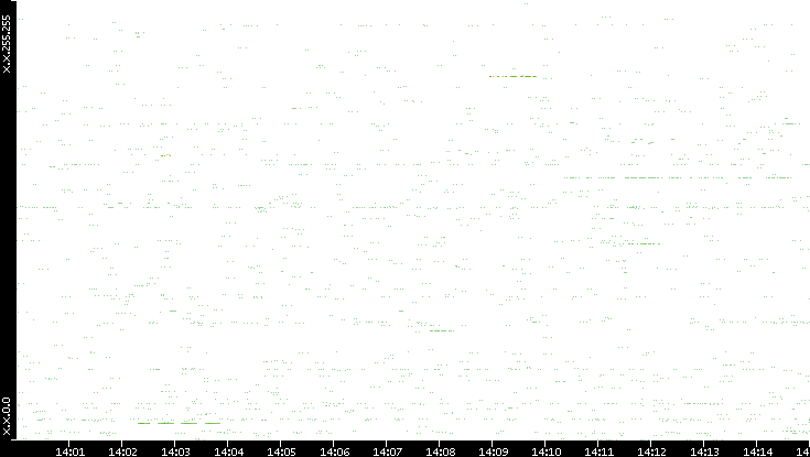 Src. IP vs. Time