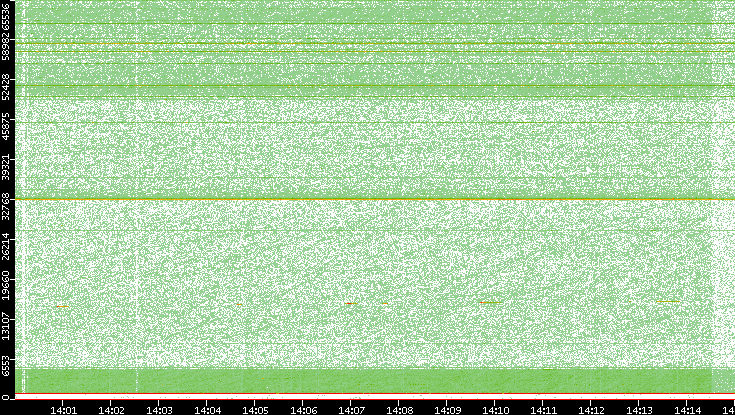Dest. Port vs. Time