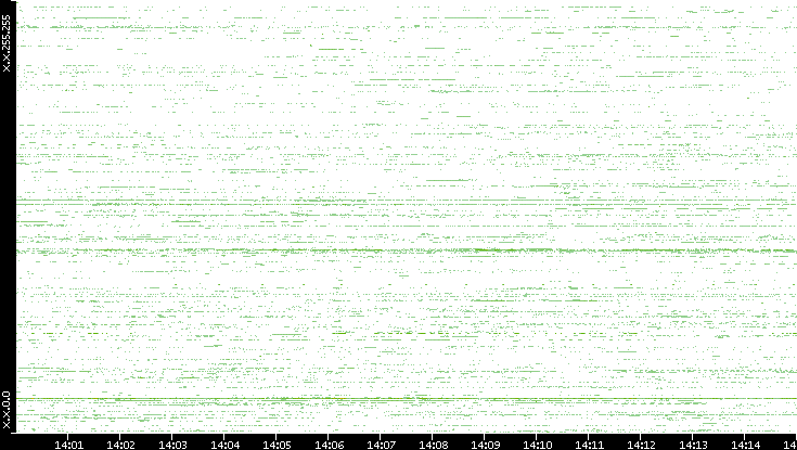 Src. IP vs. Time