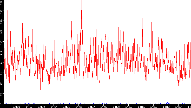 Nb. of Packets vs. Time