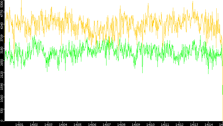 Entropy of Port vs. Time