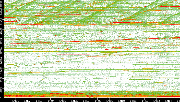 Dest. Port vs. Time