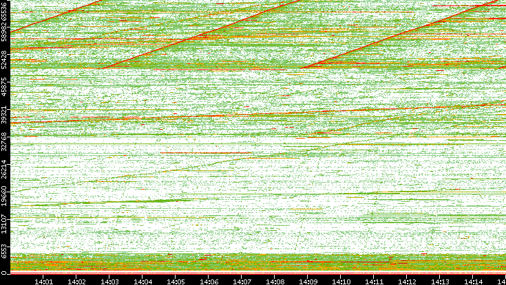 Src. Port vs. Time