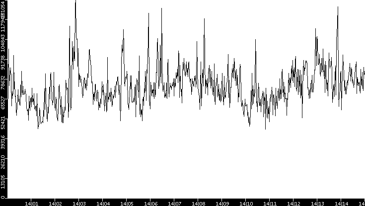 Throughput vs. Time