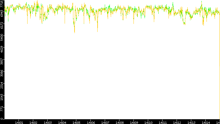 Entropy of Port vs. Time