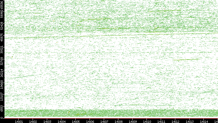 Dest. Port vs. Time