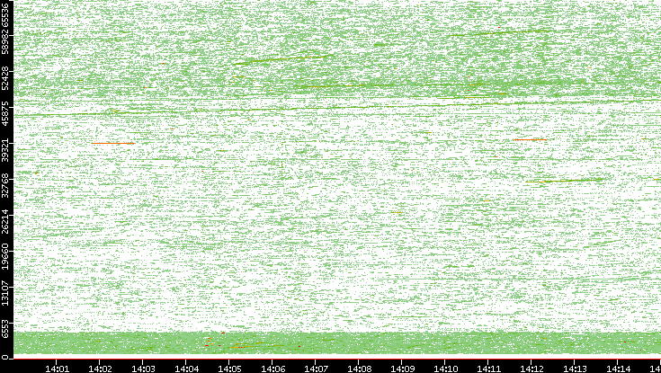 Src. Port vs. Time