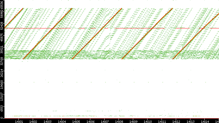 Dest. Port vs. Time