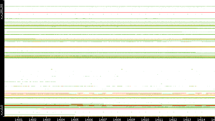 Src. IP vs. Time