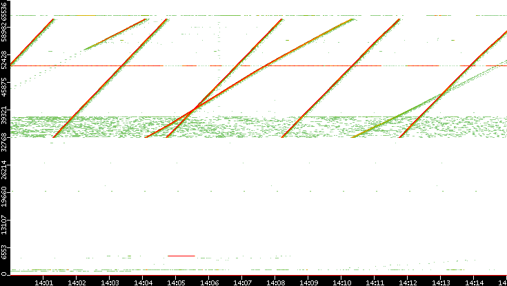 Src. Port vs. Time