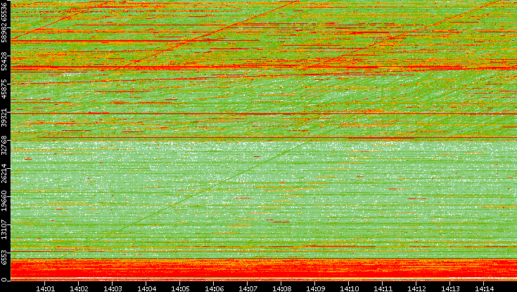 Dest. Port vs. Time