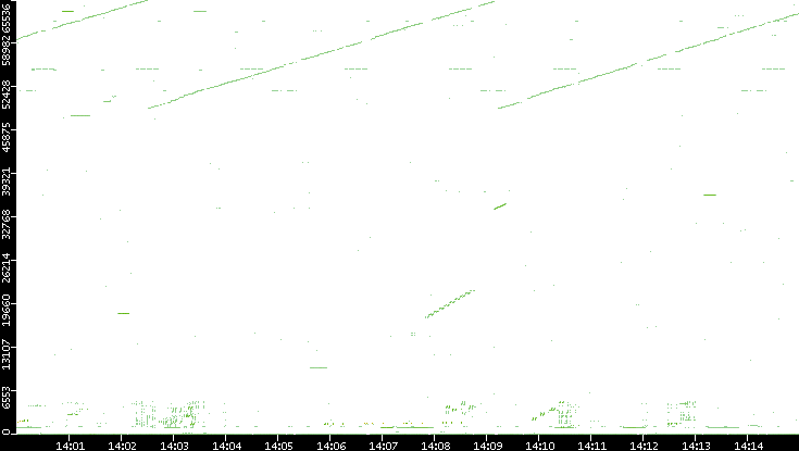 Src. Port vs. Time