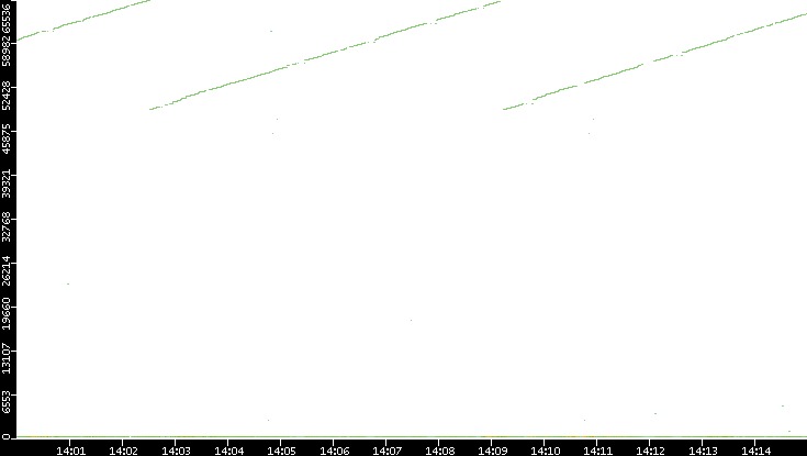 Dest. Port vs. Time
