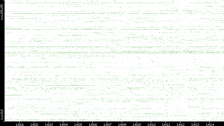 Src. IP vs. Time