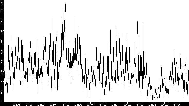 Throughput vs. Time